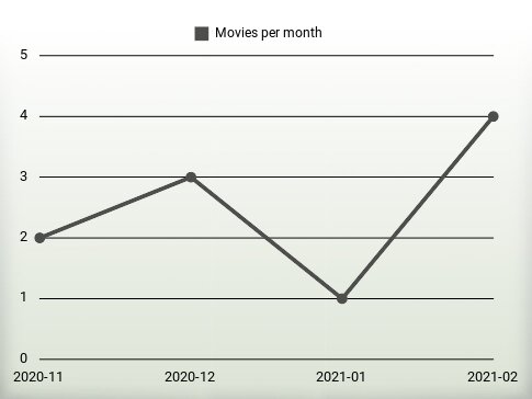 Movies per year