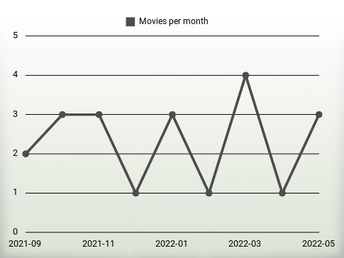 Movies per year