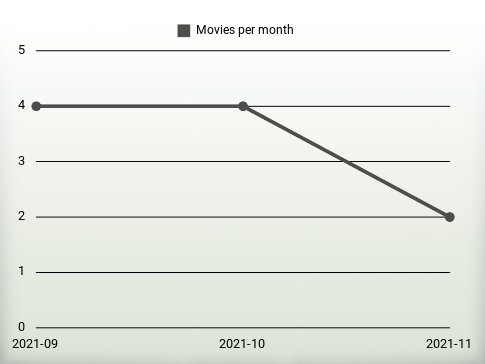 Movies per year