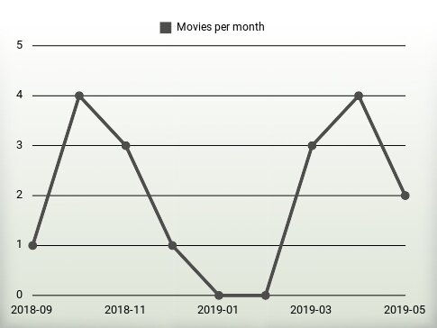 Movies per year