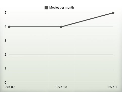 Movies per year