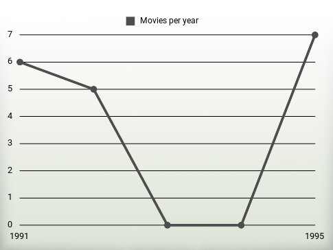 Movies per year