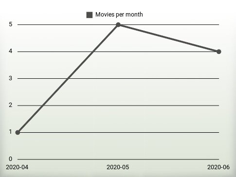 Movies per year