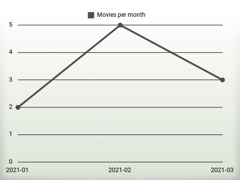 Movies per year