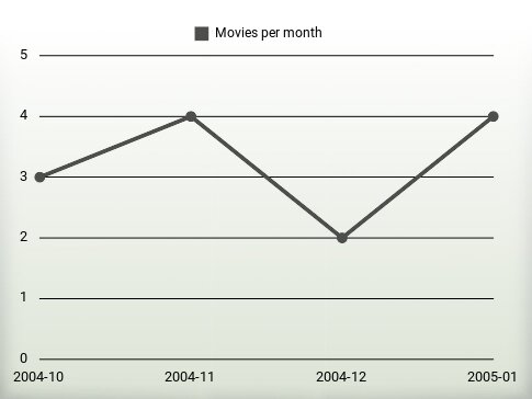 Movies per year