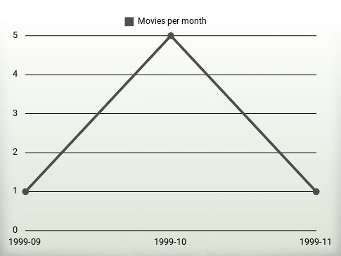 Movies per year