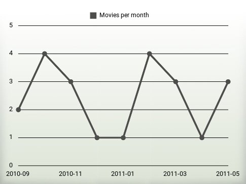 Movies per year