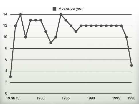 Movies per year