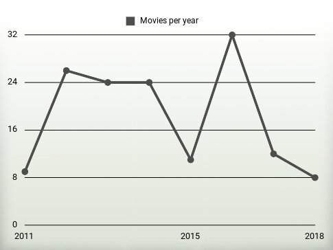 Movies per year