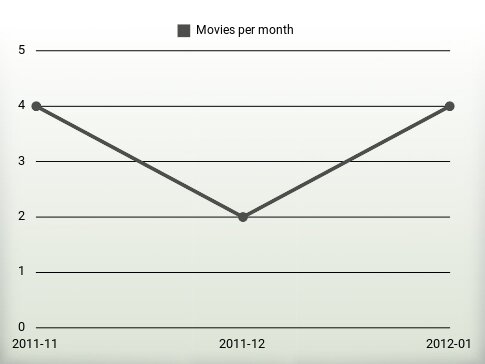 Movies per year