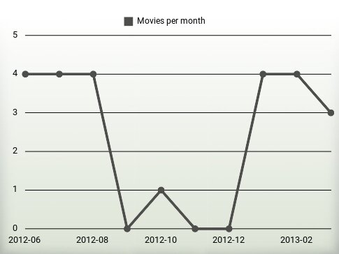 Movies per year