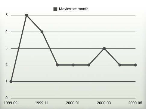 Movies per year