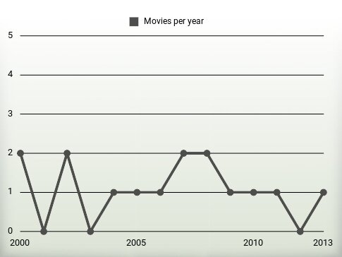 Movies per year