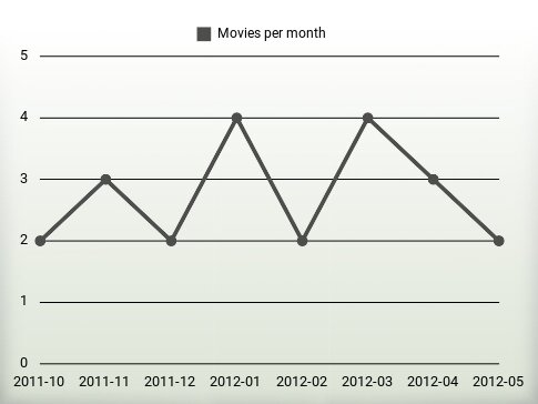 Movies per year