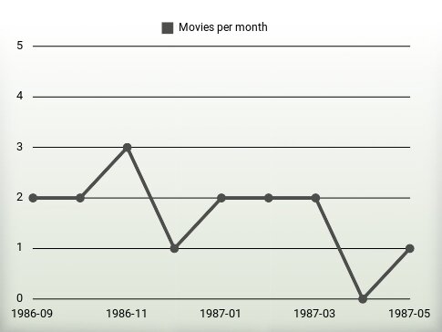 Movies per year