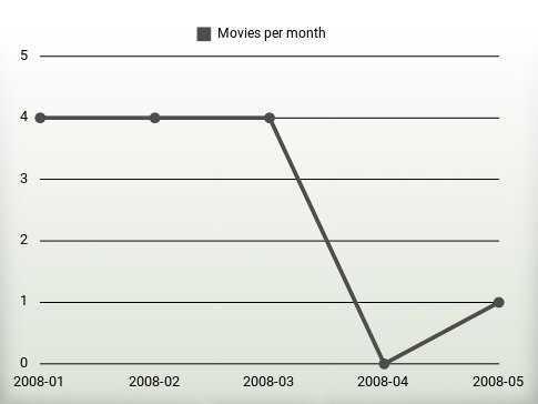 Movies per year