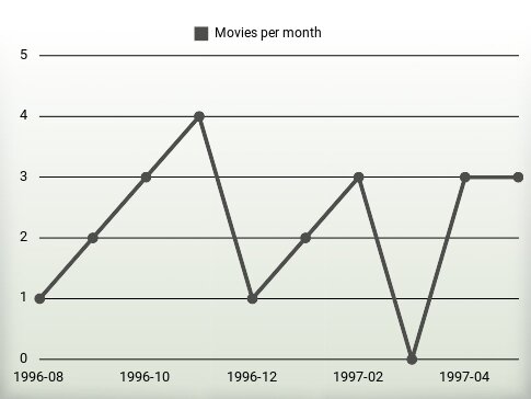 Movies per year