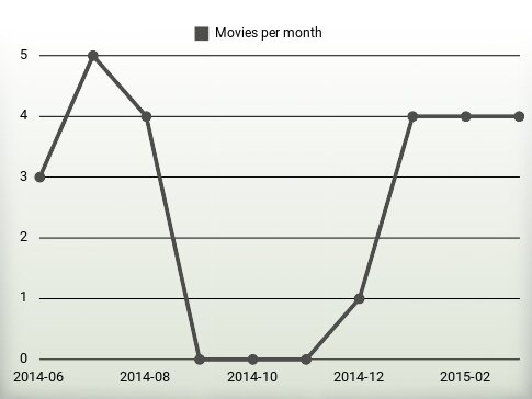 Movies per year