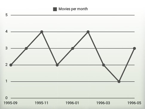 Movies per year