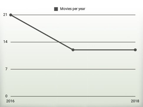 Movies per year