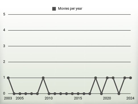 Movies per year