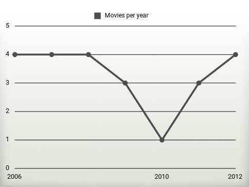 Movies per year