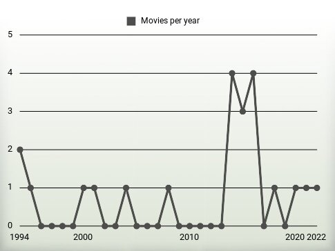 Movies per year