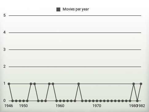 Movies per year