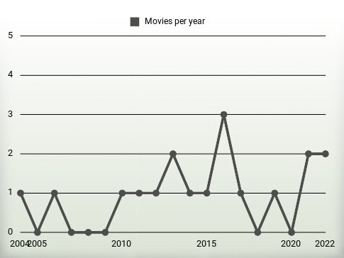 Movies per year