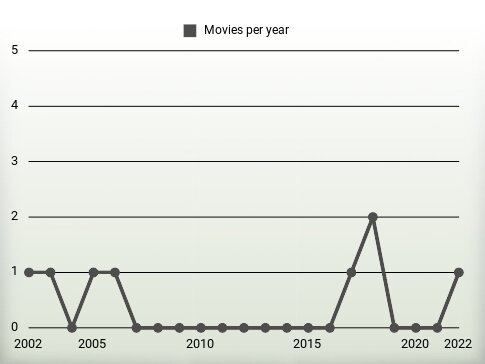 Movies per year