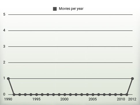 Movies per year