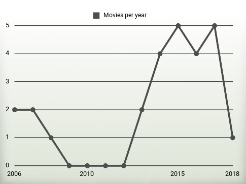 Movies per year