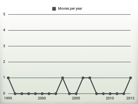 Movies per year