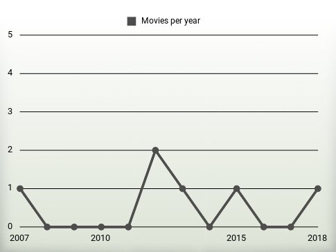 Movies per year