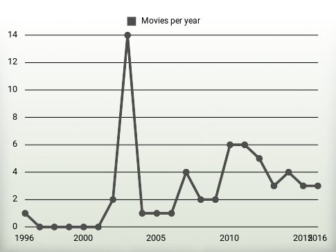 Movies per year