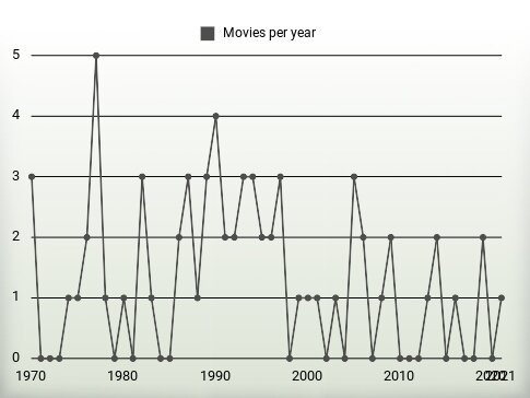 Movies per year