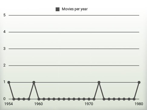 Movies per year