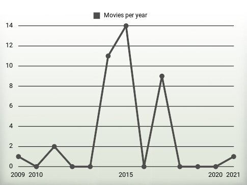 Movies per year