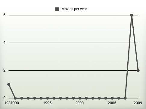 Movies per year