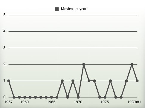 Movies per year