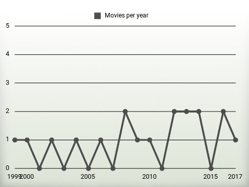 Movies per year