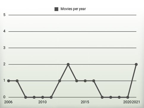 Movies per year