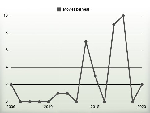 Movies per year