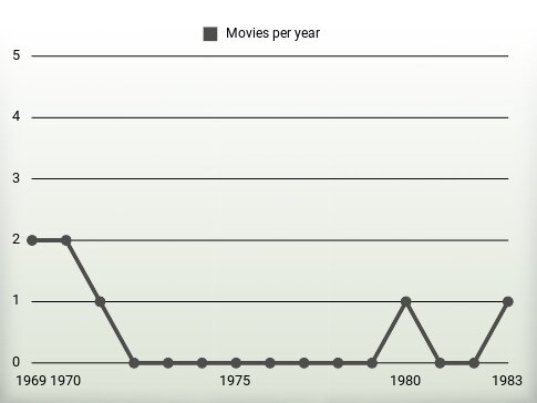 Movies per year