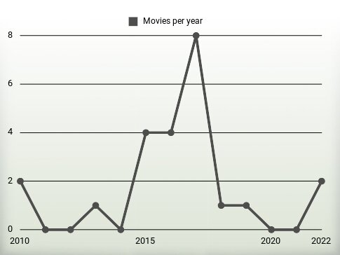 Movies per year