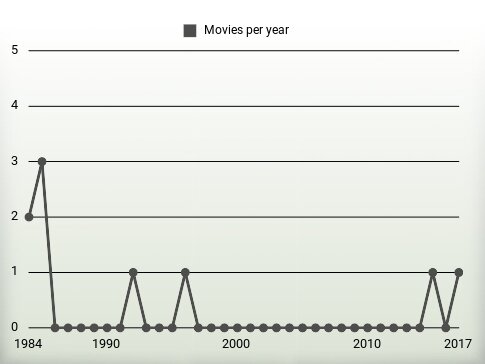 Movies per year