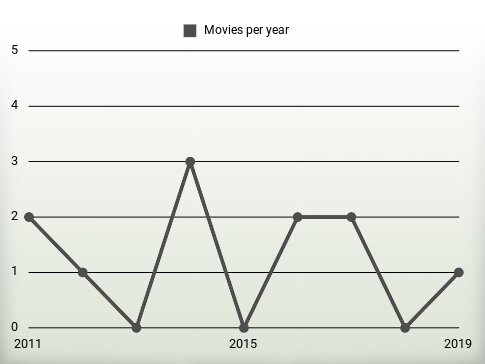 Movies per year