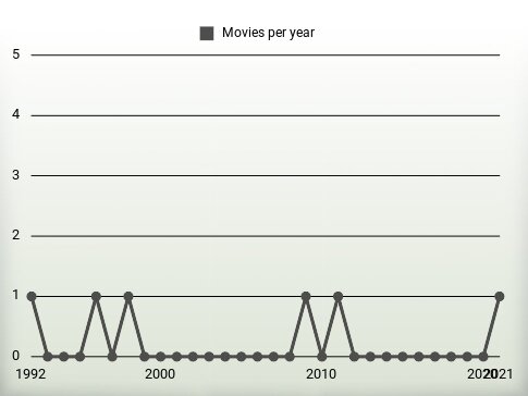 Movies per year