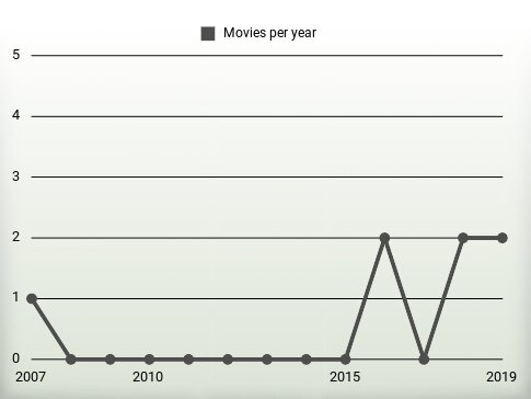 Movies per year