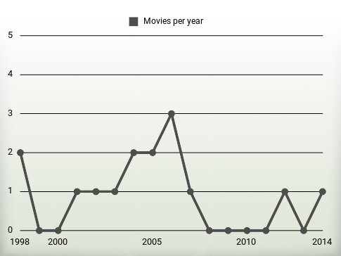 Movies per year